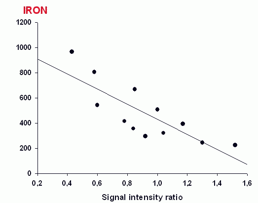 CORRELATION IRON SIGNAL INTENSITIES